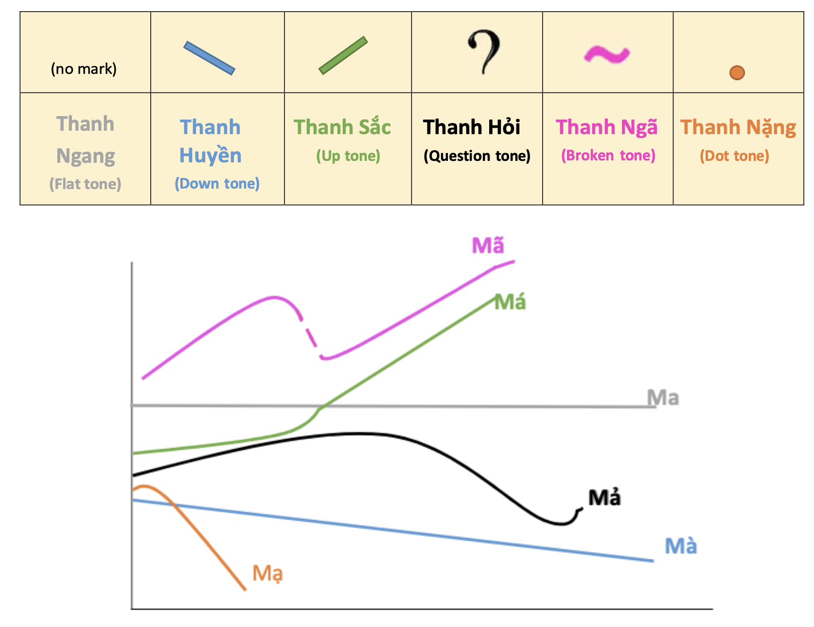 How to pronounce Vietnamese tones