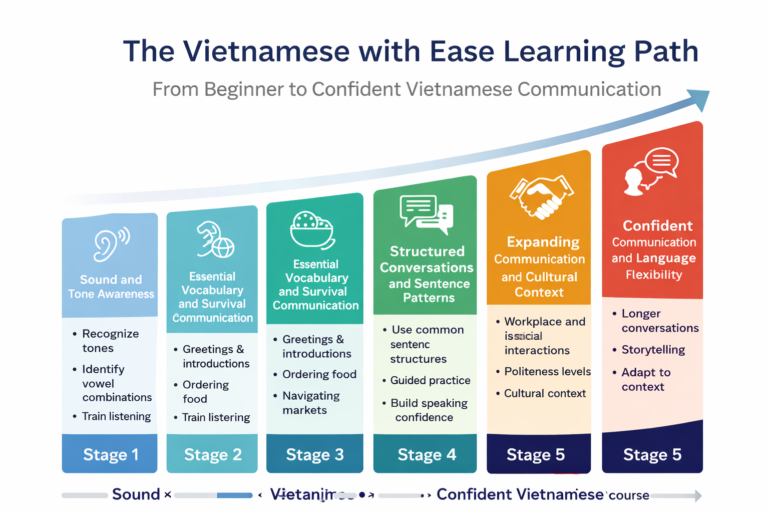 The Vietnamese with Ease Learning Path: From Beginner to Confident Vietnamese Communication